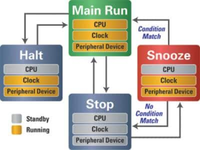 Flow diagram for four operating modes